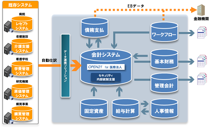 医療法人システムイメージ